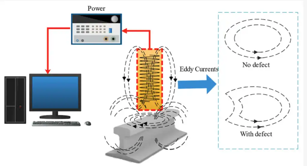 Q: NDT Non Destructive Testing | Eddy current method